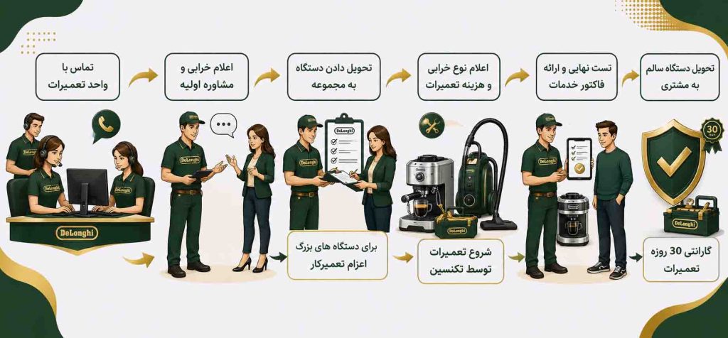 مراحل تعمیرات در دلونگی سرویس